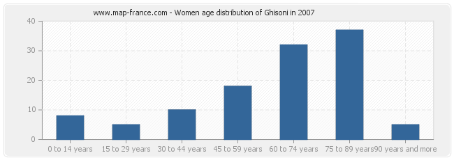 Women age distribution of Ghisoni in 2007