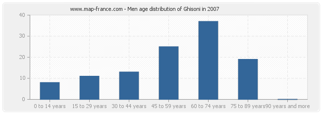 Men age distribution of Ghisoni in 2007