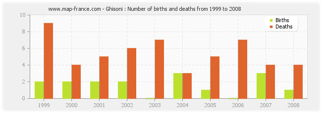 Ghisoni : Number of births and deaths from 1999 to 2008