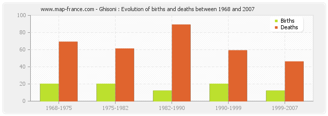 Ghisoni : Evolution of births and deaths between 1968 and 2007