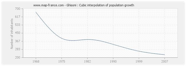 Ghisoni : Cubic interpolation of population growth