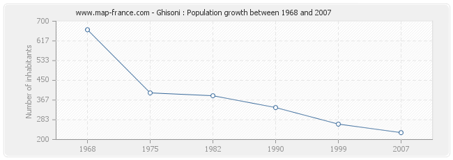 Population Ghisoni