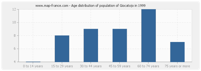 Age distribution of population of Giocatojo in 1999