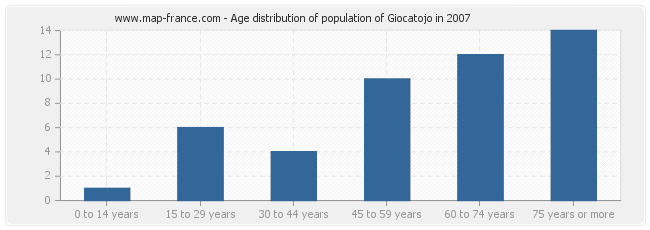Age distribution of population of Giocatojo in 2007