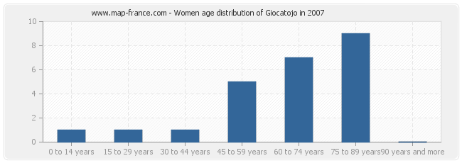 Women age distribution of Giocatojo in 2007