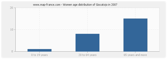 Women age distribution of Giocatojo in 2007
