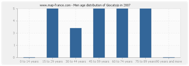 Men age distribution of Giocatojo in 2007