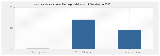 Men age distribution of Giocatojo in 2007