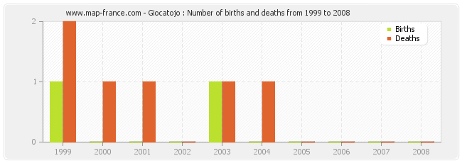 Giocatojo : Number of births and deaths from 1999 to 2008