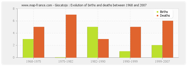 Giocatojo : Evolution of births and deaths between 1968 and 2007