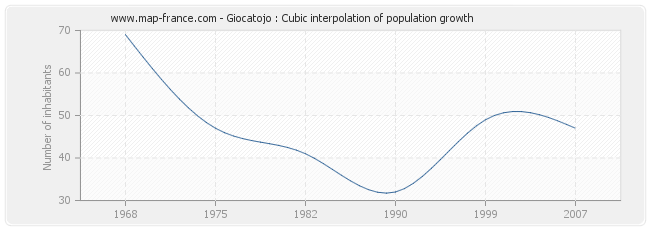 Giocatojo : Cubic interpolation of population growth