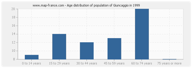 Age distribution of population of Giuncaggio in 1999