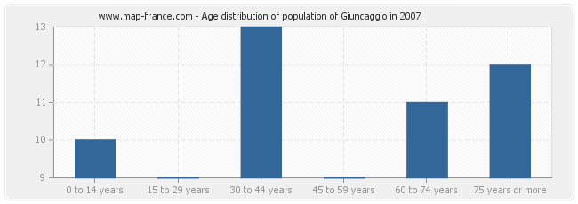 Age distribution of population of Giuncaggio in 2007
