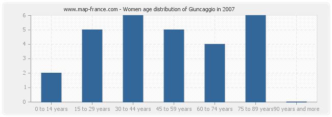 Women age distribution of Giuncaggio in 2007