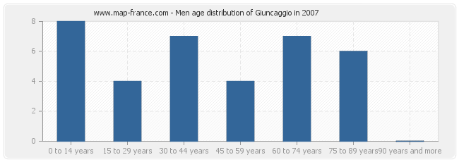 Men age distribution of Giuncaggio in 2007