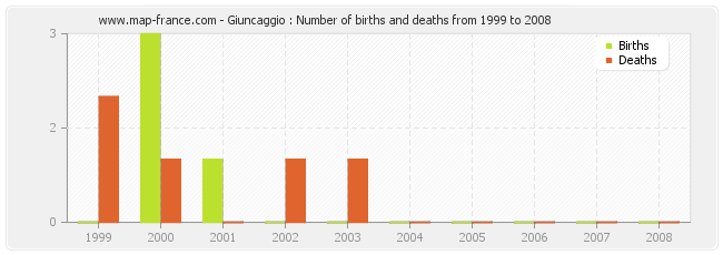 Giuncaggio : Number of births and deaths from 1999 to 2008