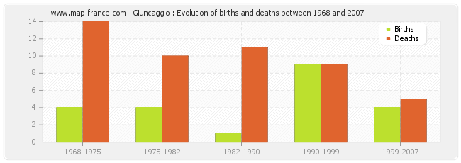 Giuncaggio : Evolution of births and deaths between 1968 and 2007