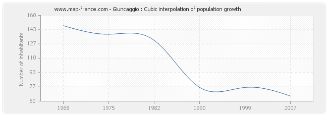 Giuncaggio : Cubic interpolation of population growth