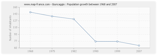 Population Giuncaggio