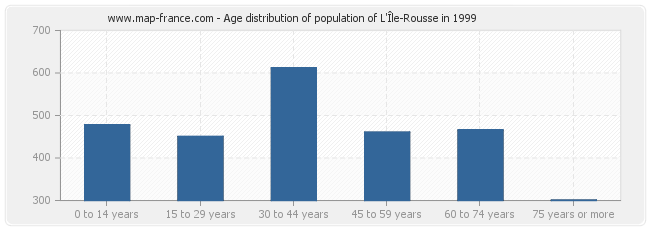 Age distribution of population of L'Île-Rousse in 1999