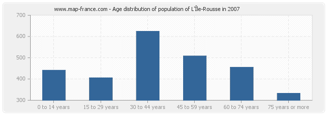 Age distribution of population of L'Île-Rousse in 2007