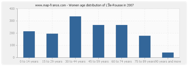 Women age distribution of L'Île-Rousse in 2007