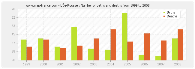 L'Île-Rousse : Number of births and deaths from 1999 to 2008