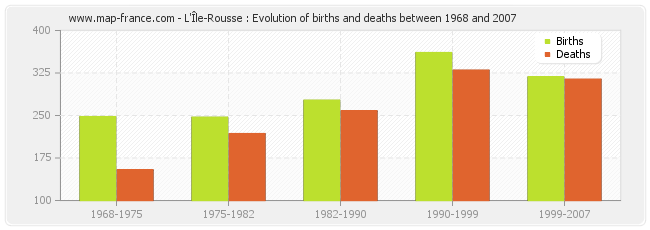 L'Île-Rousse : Evolution of births and deaths between 1968 and 2007
