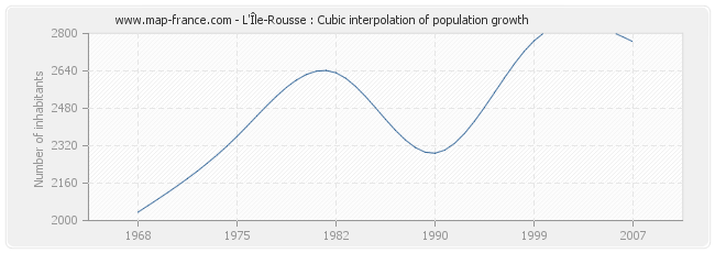 L'Île-Rousse : Cubic interpolation of population growth