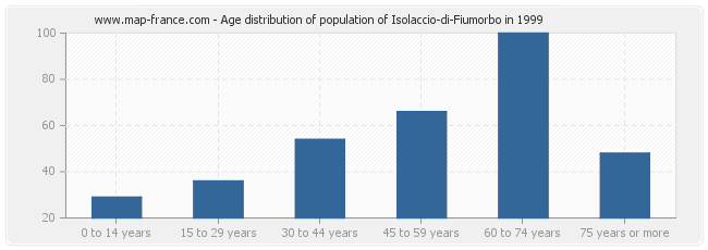 Age distribution of population of Isolaccio-di-Fiumorbo in 1999