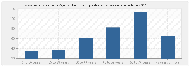 Age distribution of population of Isolaccio-di-Fiumorbo in 2007