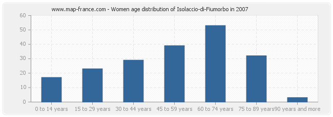 Women age distribution of Isolaccio-di-Fiumorbo in 2007