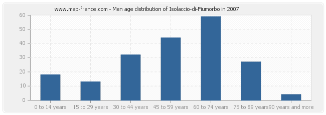 Men age distribution of Isolaccio-di-Fiumorbo in 2007