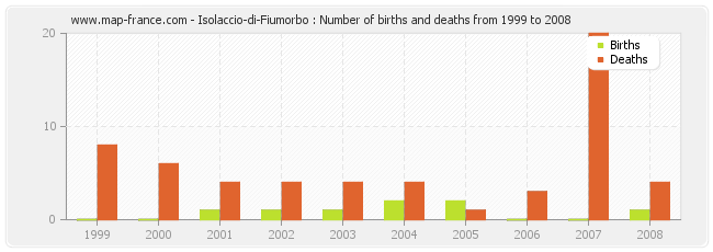Isolaccio-di-Fiumorbo : Number of births and deaths from 1999 to 2008