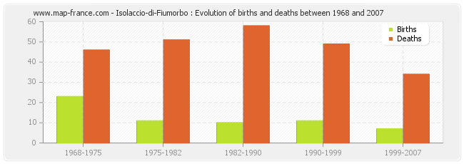 Isolaccio-di-Fiumorbo : Evolution of births and deaths between 1968 and 2007