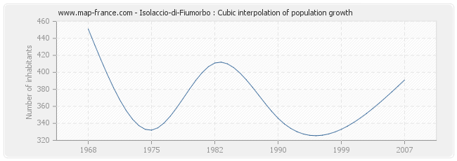 Isolaccio-di-Fiumorbo : Cubic interpolation of population growth