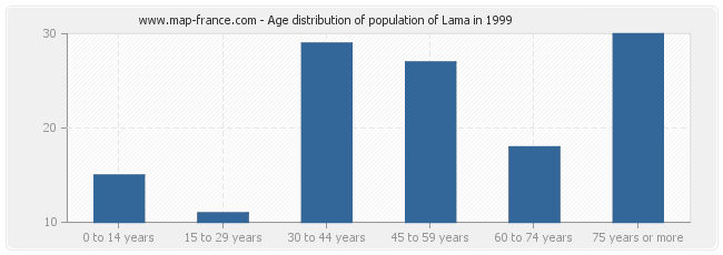 Age distribution of population of Lama in 1999