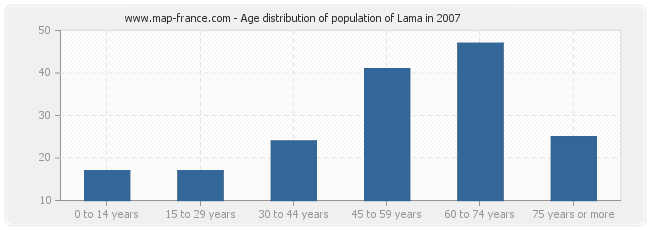 Age distribution of population of Lama in 2007