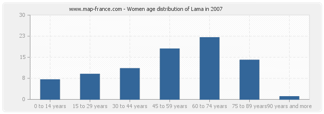 Women age distribution of Lama in 2007