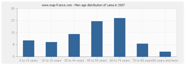 Men age distribution of Lama in 2007