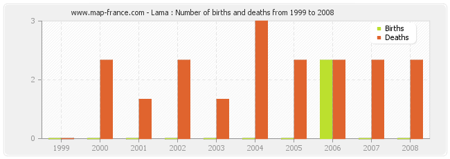 Lama : Number of births and deaths from 1999 to 2008