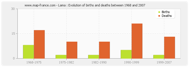 Lama : Evolution of births and deaths between 1968 and 2007