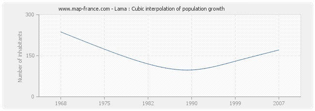 Lama : Cubic interpolation of population growth