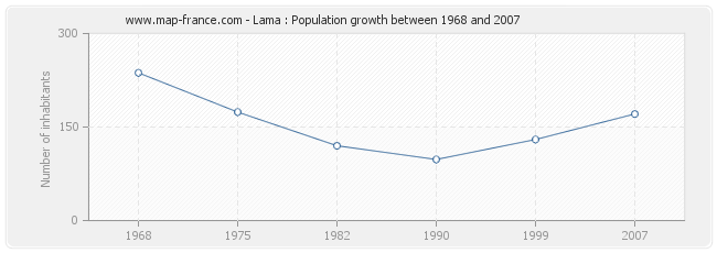 Population Lama