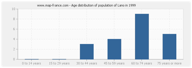 Age distribution of population of Lano in 1999