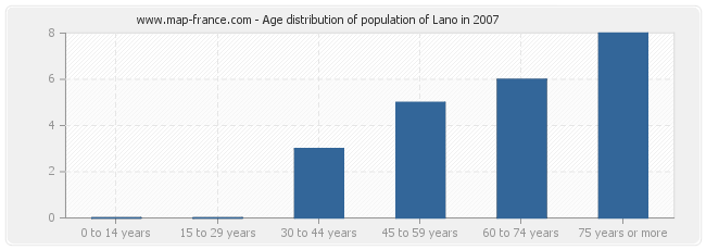 Age distribution of population of Lano in 2007