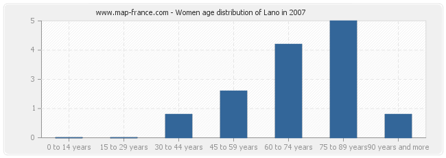 Women age distribution of Lano in 2007