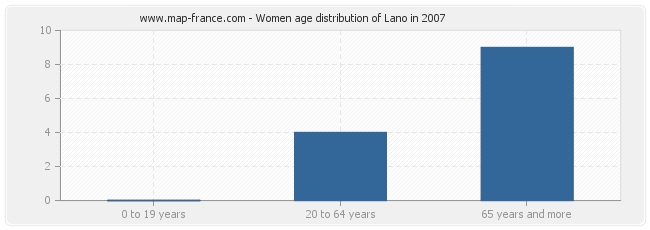 Women age distribution of Lano in 2007