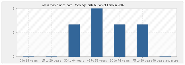 Men age distribution of Lano in 2007