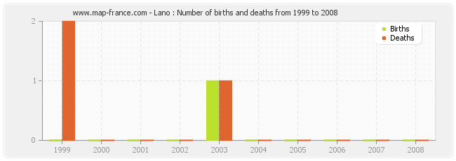 Lano : Number of births and deaths from 1999 to 2008